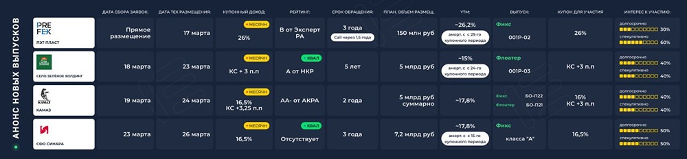 Первичные размещения 16–21 марта: ПЭТ ПЛАСТ, «Селó Зелёное», КАМАЗ, СФО Синара