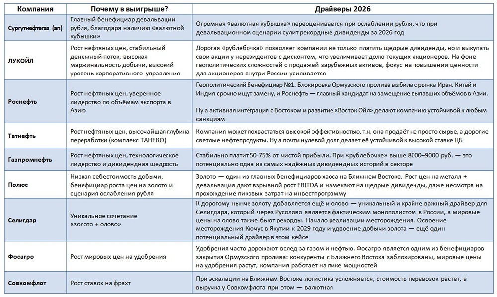 Нефть и рубль растут: какие акции станут бенефициарами в марте 2026 года?