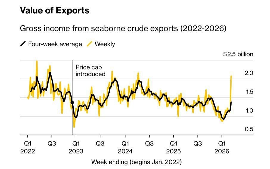 Почему США не блокируют поставки нефти из Ирана и России?