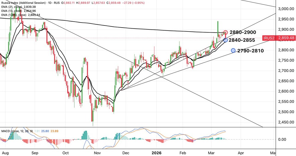 «Фикс на факте» по ставке: что будет с Индексом МосБиржи после решения ЦБ?