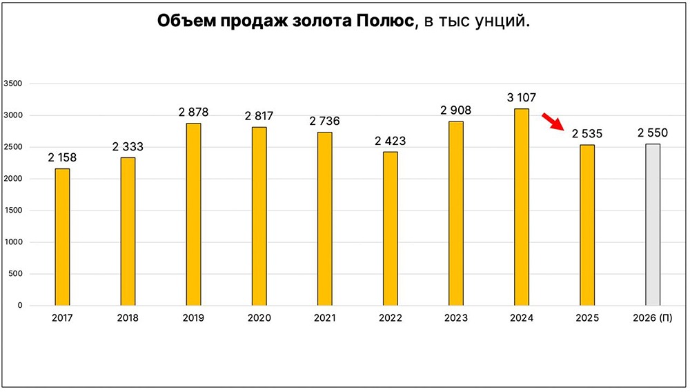Дивиденд 200 руб./акция: оправдана ли текущая цена акций «Полюса»?