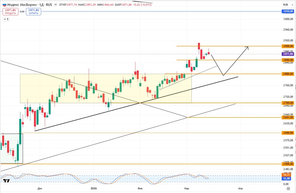 Когда входить в рынок: разбираем сигналы по индексу МосБиржи