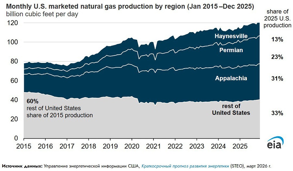 В 2025 году добыча природного газа в США достигла нового рекорда