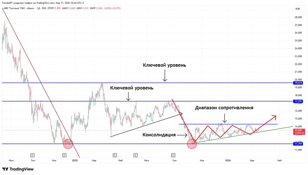 Стоит ли покупать акции АФК Система на ожидании снижения ставки ЦБ?