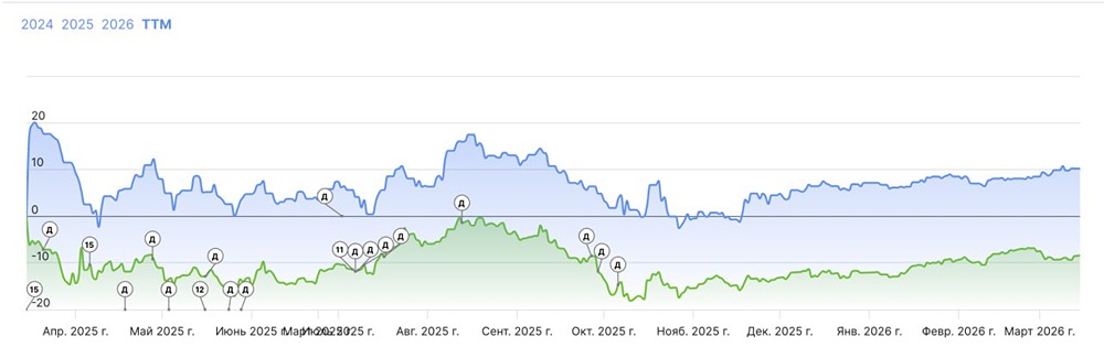 Почему IT‑сектор РФ недооценён? Итоги недели