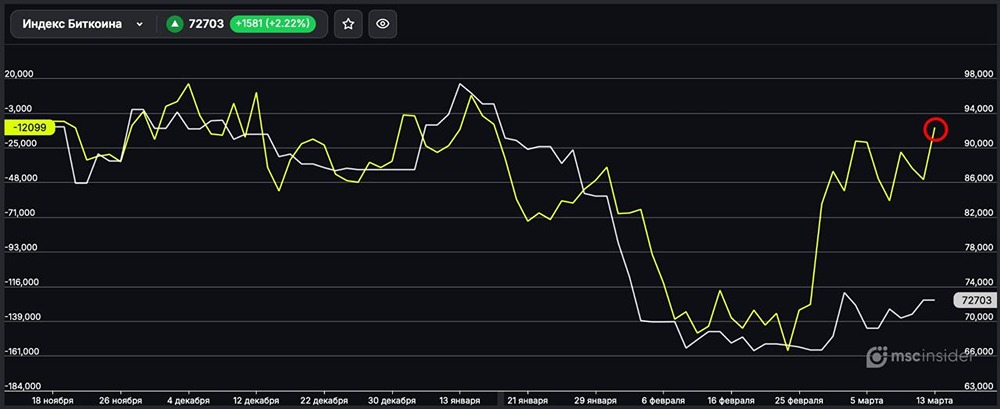 Индекс Биткоина: юрлица активно сокращают чистый шорт