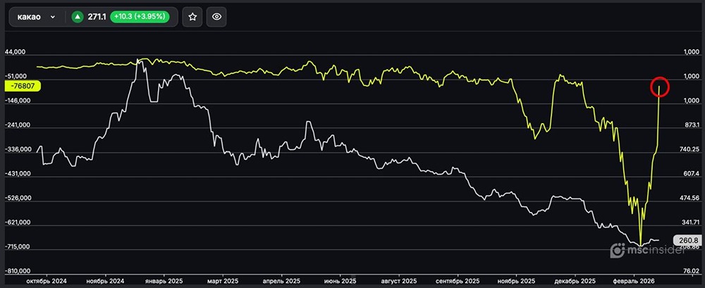 Какао: юрлица продолжают стремительно сокращать чистый шорт
