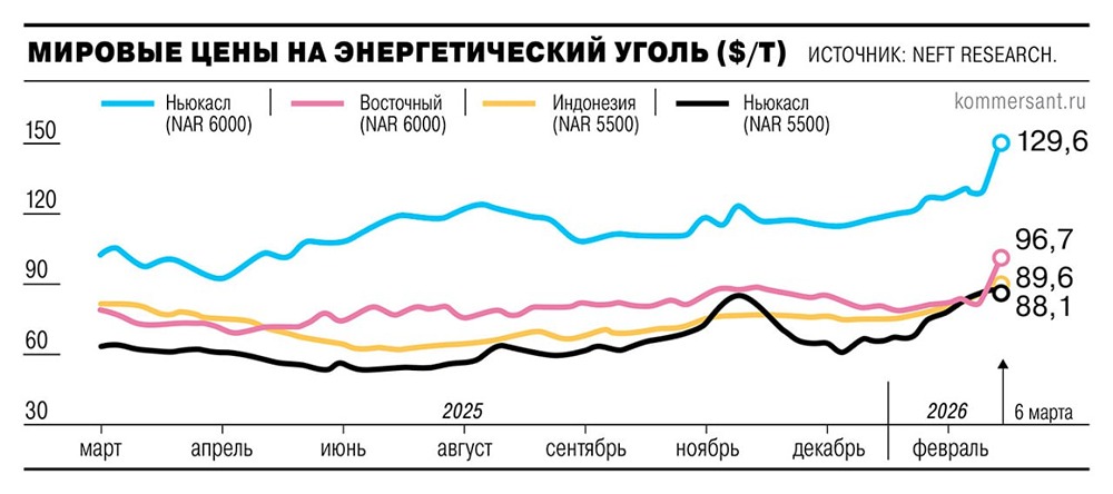 Уголь дорожает в Азии: получат ли выгоду российские угольщики?