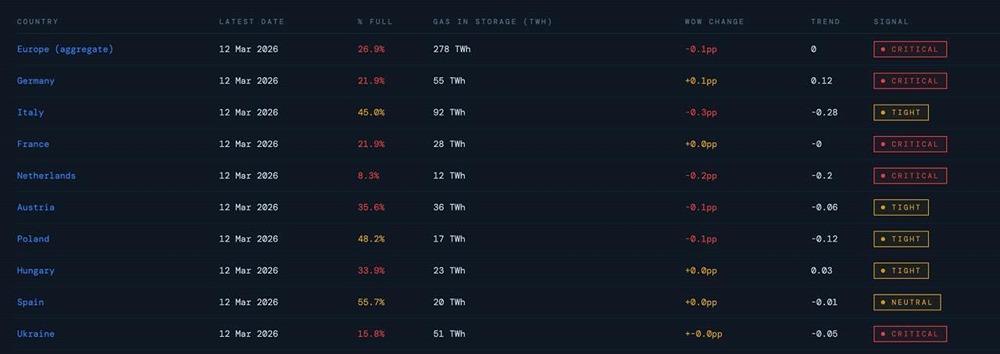 Критический уровень газа в Европе: что будет с ценами на фоне низких запасов