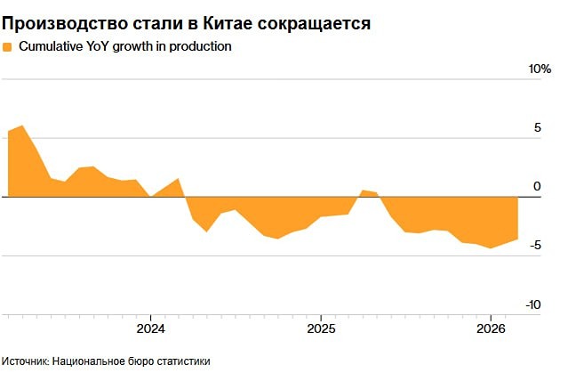 Производство стали в Китае за январь-февраль 2026 года снизилось на 3,6% г/г до 160 млн тонн