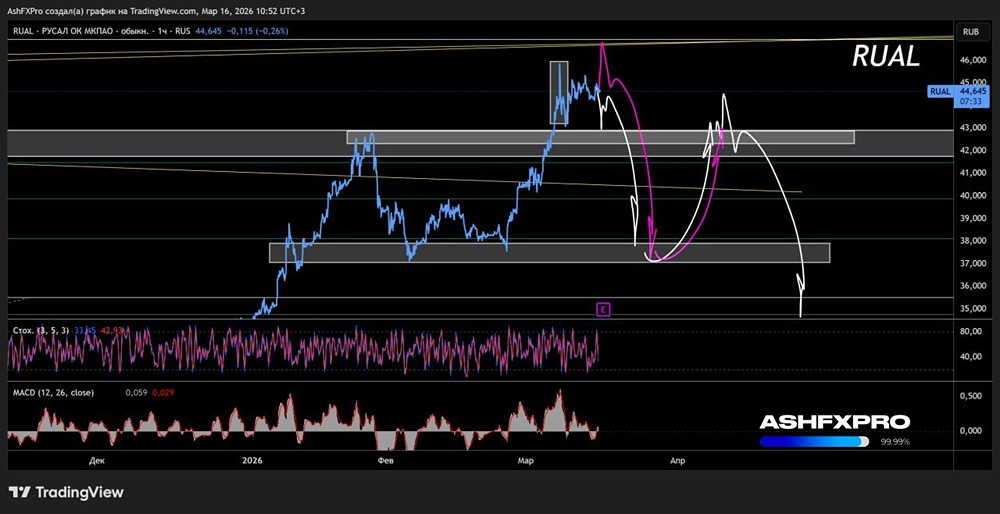 Есть ли риски падения акций «Русала» уже в марте, какие цели снижения?