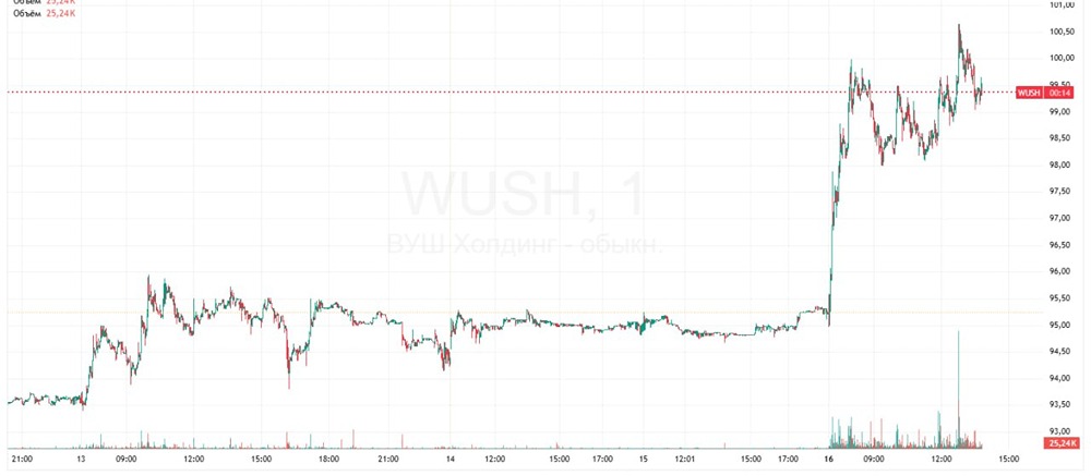 Стоит ли покупать акции Whoosh после роста на 4–5 %?
