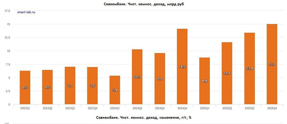Стоит ли инвестировать в акции Совкомбанк? ROE 25 %, но капитал на грани