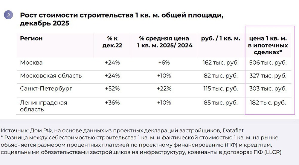 Жильё в 3 раза дороже себестоимости: кто виноват?
