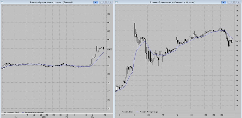 Акции «Роснефти» под давлением: снижение во вторник‑среду к 485 рублям
