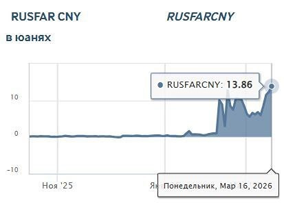 Ставка Rusfar в юанях — 13,86 %: ждёт ли нас ослабление рубля?