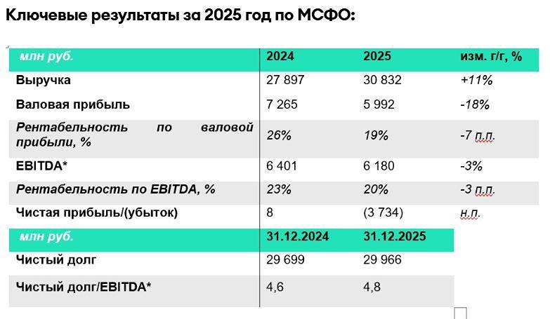 «Делимобиль» отчитался: почему убыток при росте выручки? Ищем ответы