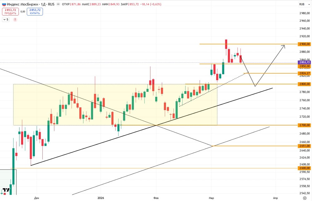 Индекс снижается: когда и где искать точку входа в лонг?