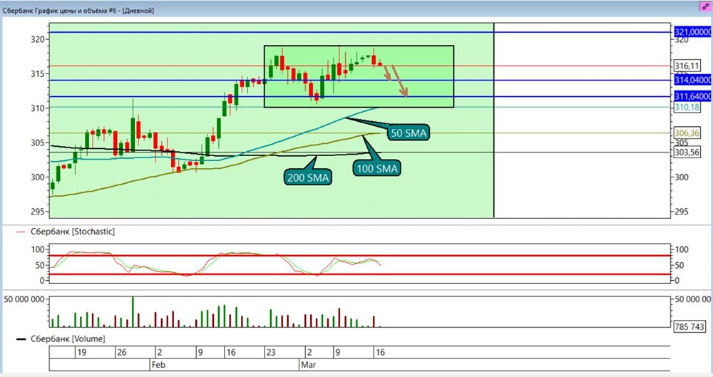 Шорт по Сберу: стоит ли входить с целью 314 рублей?