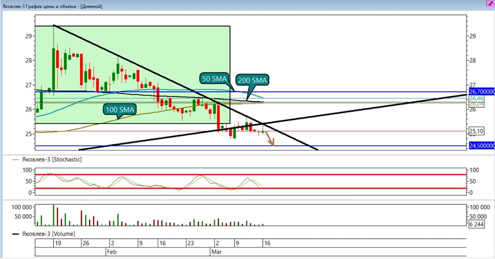 Цена Яковлева в нисходящем тренде: стоит ли открывать шорт сейчас?