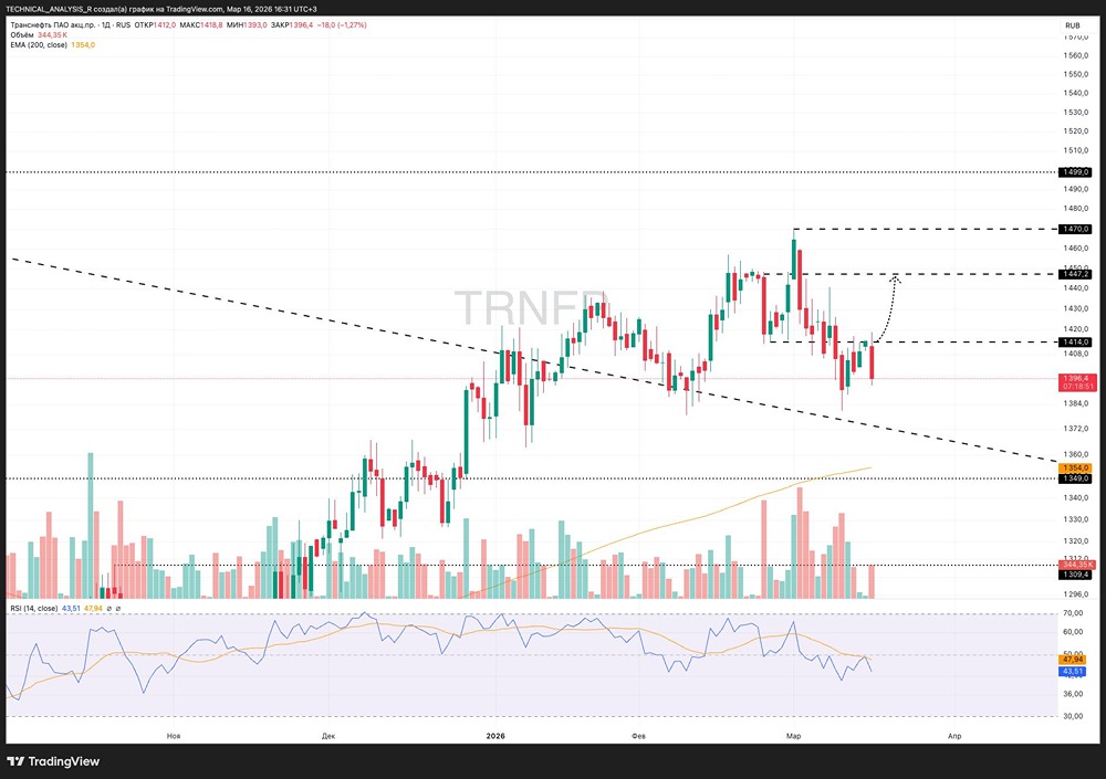 Когда ждать роста акций «Транснефти»? Анализируем базу и тренд