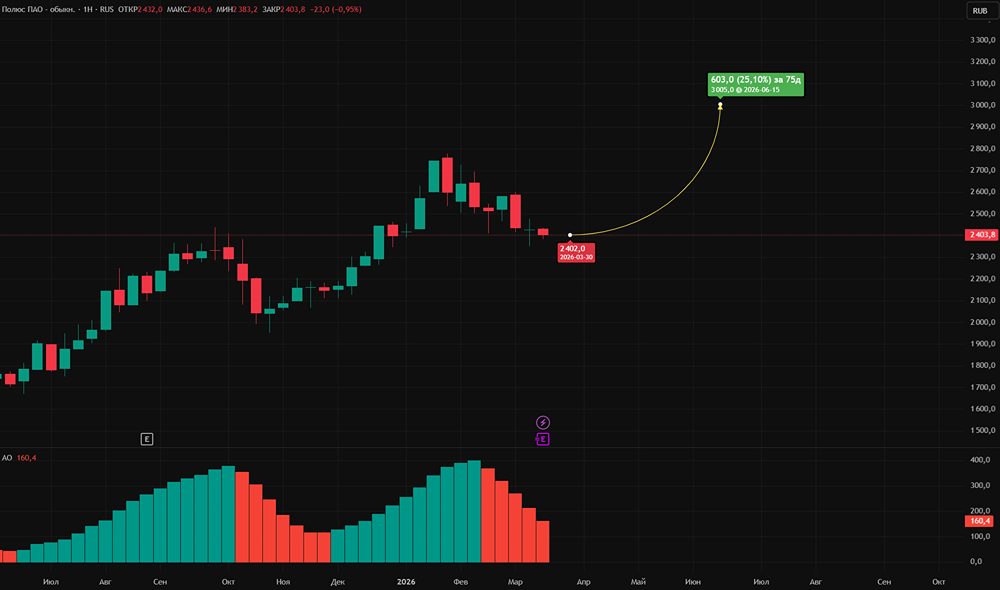 Целевая цена «Полюса» — 3 005 руб.: стоит ли покупать акции сейчас?