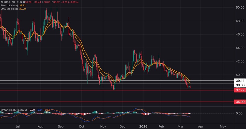 Стоит ли ждать отскока по акциям АЛРОСА? MACD в минусе, тренд нисходящий