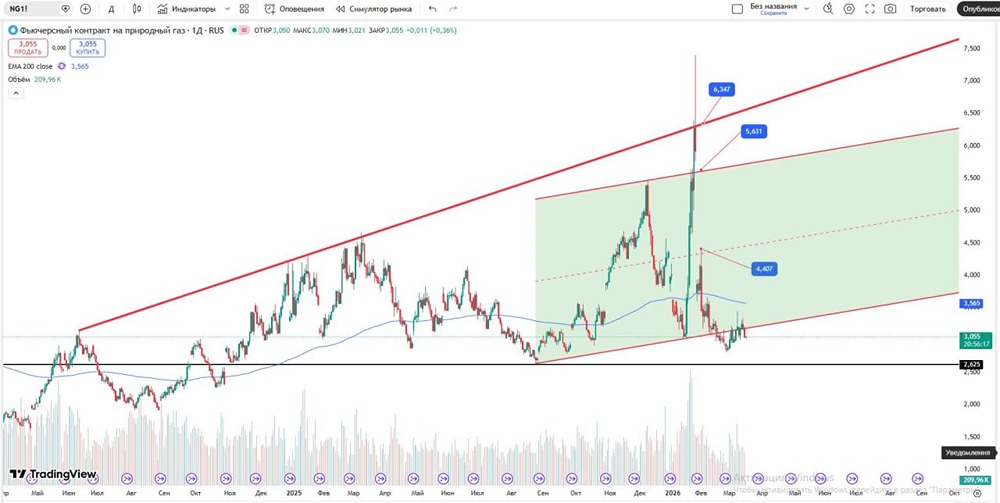 Газ упал: ждать ли отскока от уровня 5,63?
