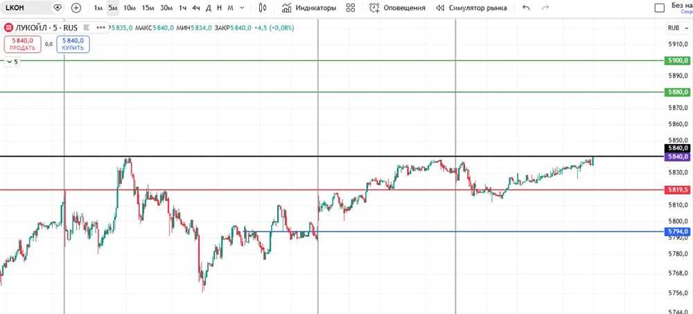 Лукойл: стоит ли входить в лонг после пробоя уровня 5 840?