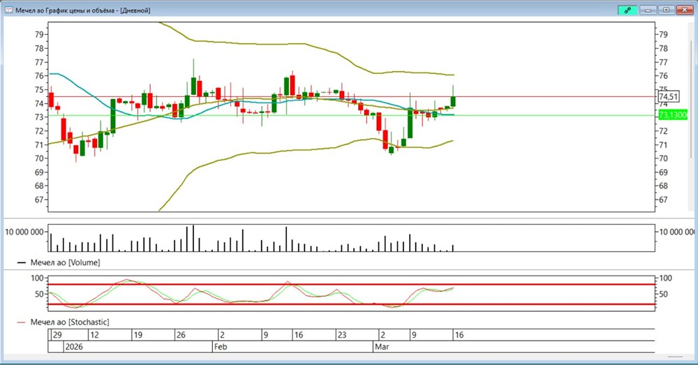 Мечел: большие объёмы продаж на верху дня — пора выходить