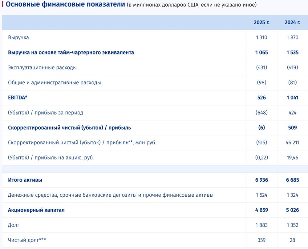 Дивидендов не будет: что ждёт акционеров «Совкомфлота» в 2026 году