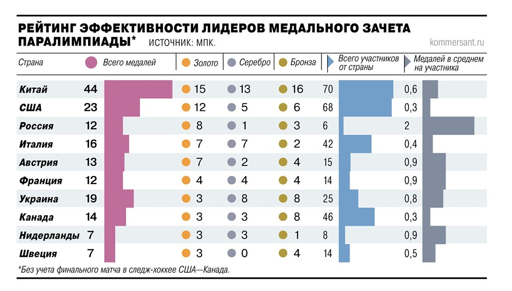 8 золотых из 12: как маленькая сборная России вошла в топ‑3 Паралимпиады