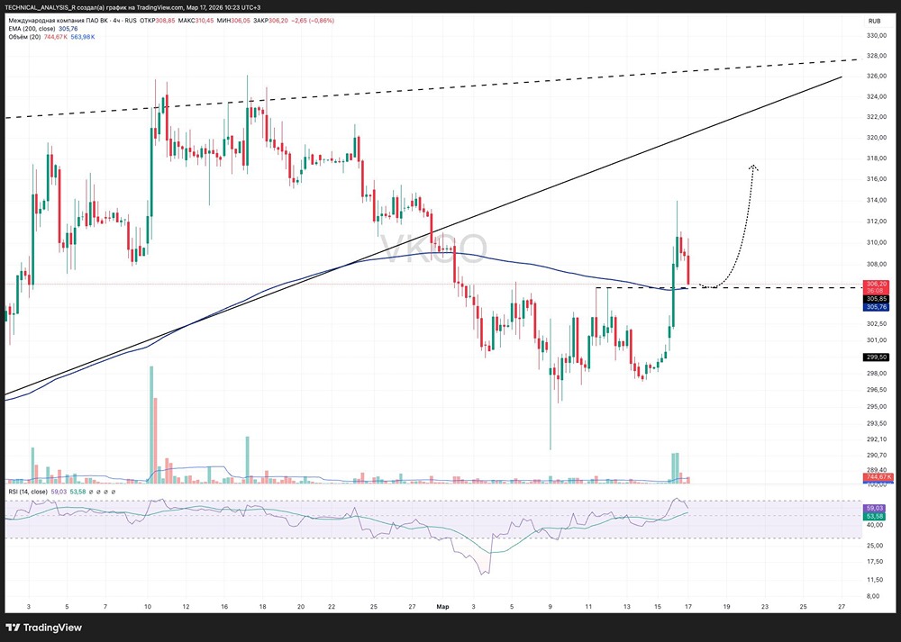 Акции ВК у сопротивления ЕМА200: стоит ли покупать сейчас?