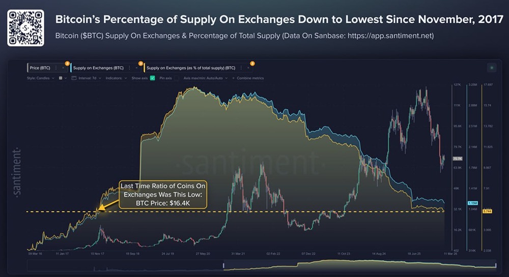 Геополитика давит на Биткоин: почему крипта не может пробить $85 000–90 000?