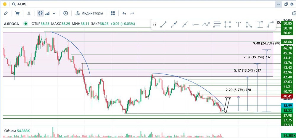 Акции АЛРОСА у значимых лоев: где фиксировать прибыль и когда входить?