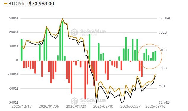 Биткоин вырост до максимума с начала февраля 2026 года