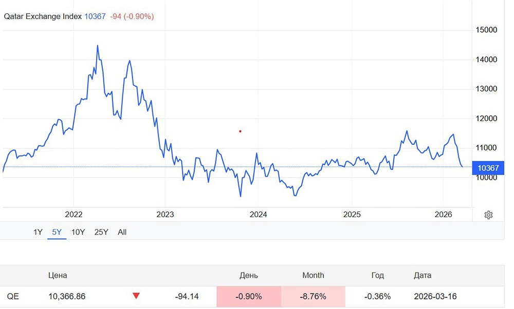 Фондовый рынок Катара упал на 9 % — что ждёт инвесторов дальше?