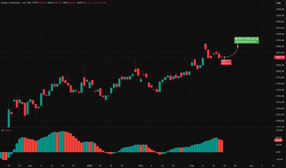 Индекс Мосбиржи упал на 1,6%: Разбираем причины коррекции