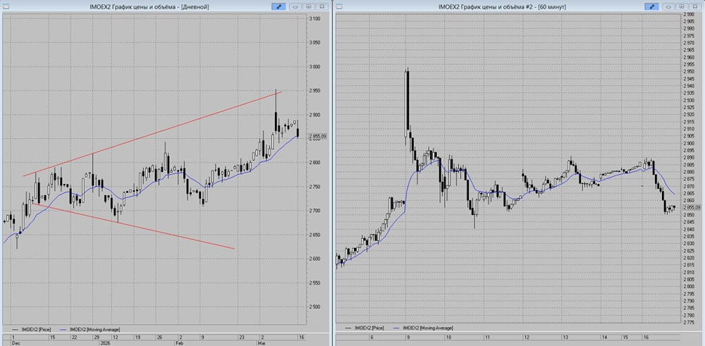 Бычья конструкция на графике индекса ММВБ: сможем ли вернуться к 2950 пунктам