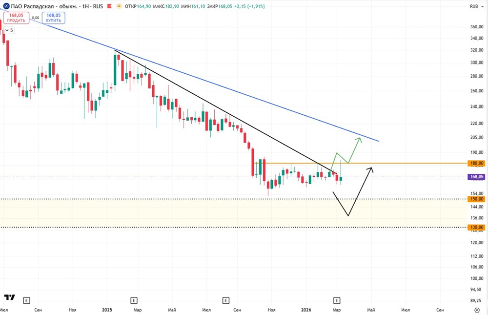 Где ставить стоп по Распадской при входе в лонг?