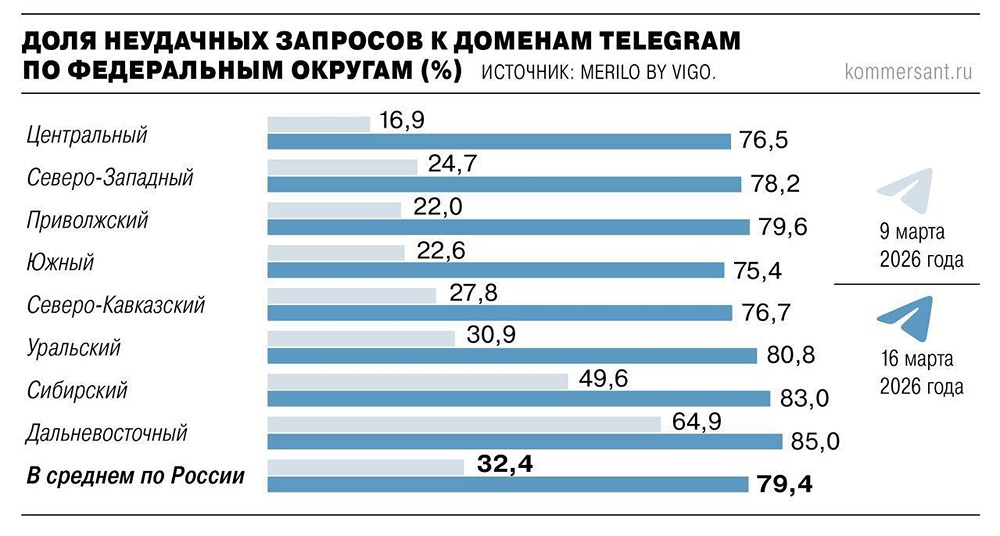 Telegram на грани: в РФ мессенджер заблокирован на 80 %