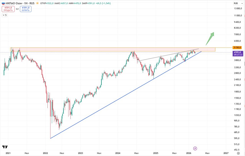 Акции Озон у исторических максимумов: что будет дальше?
