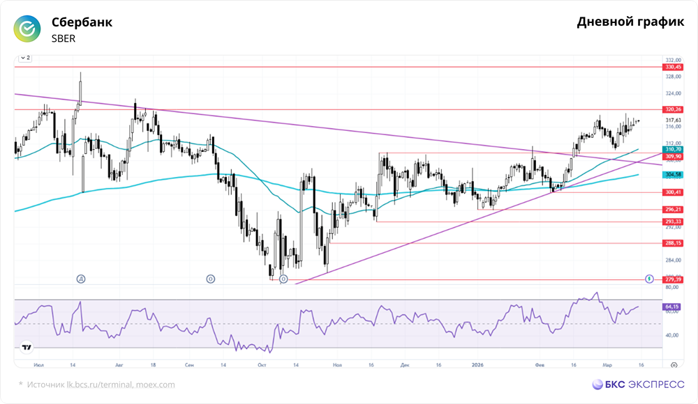 Почему акции Сбербанка растут при слабом рынке?