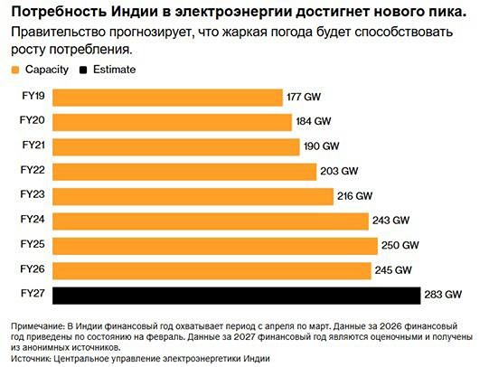 Война в Иране влияет на энергорынок Индии: что будет с поставками угля?