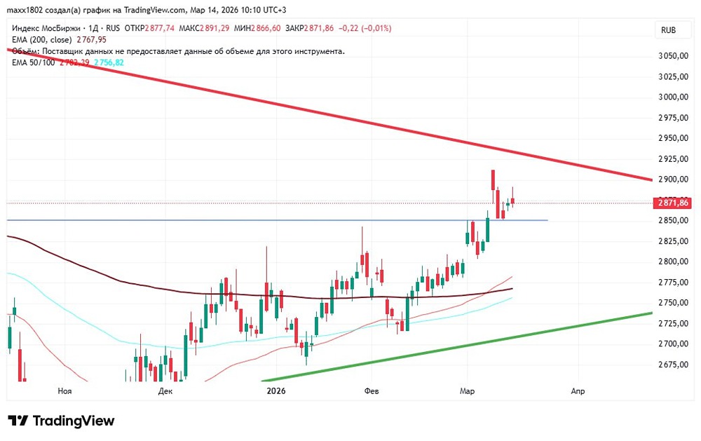 Штурм 2900 или падение до 2800? Прогноз по индексу Мосбиржи