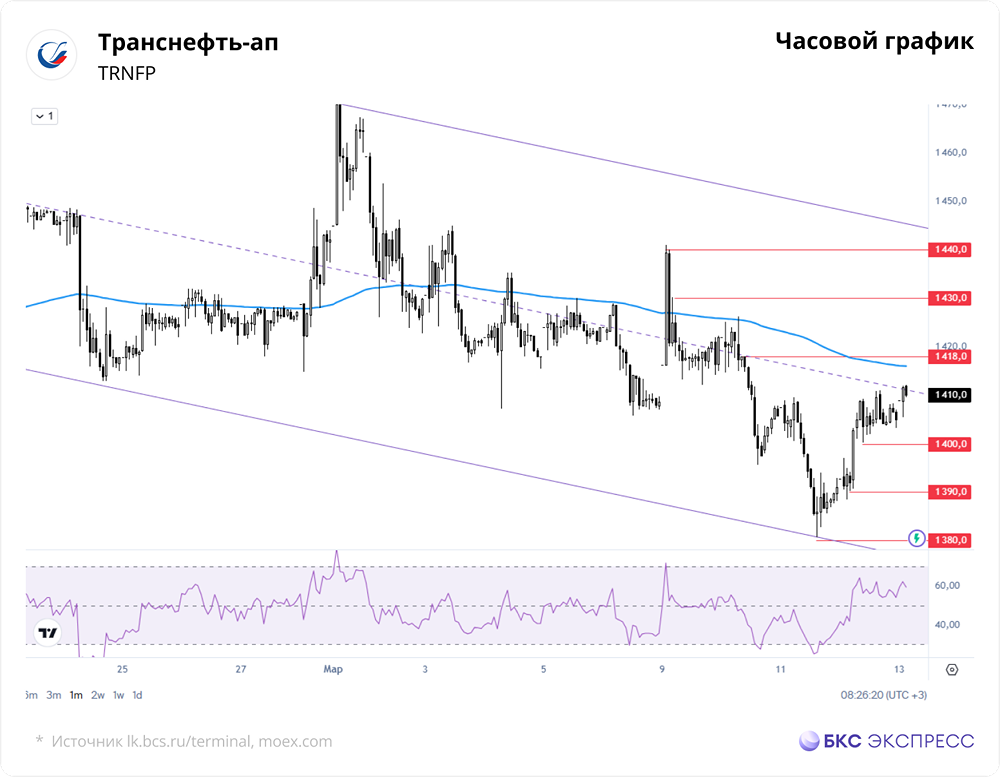 Почему акции «Транснефти» выросли? Основные причины
