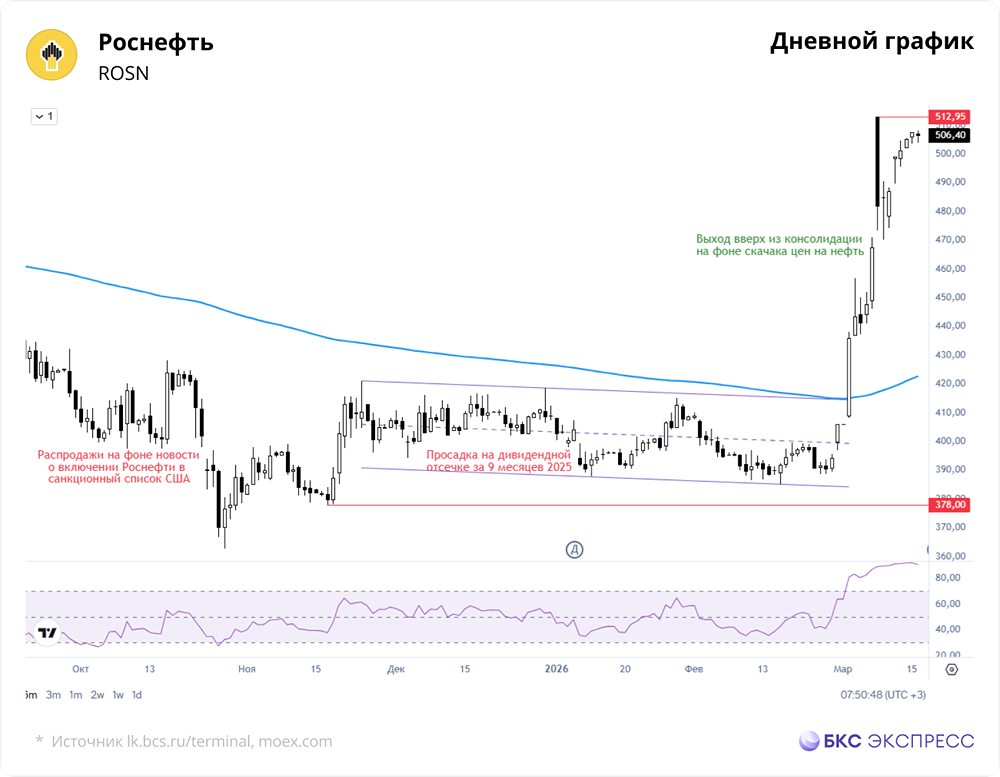 Нефть по $104,4: как цены на сырьё влияют на котировки «Роснефти»?