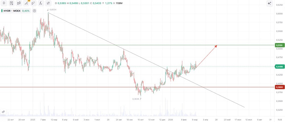 РусГидро: стоит ли открывать лонг по акциям на 3–4 недели?