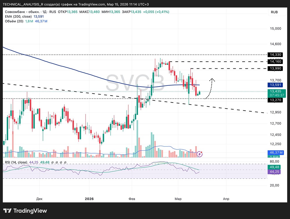 Отскок или коррекция? Что будет с акциями Совкомбанка у поддержки