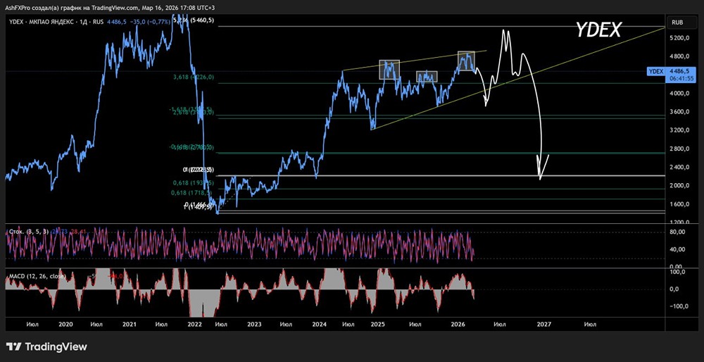 Какой среднесрочный технический анализ по акциям Яндекса актуален у трейдеров?